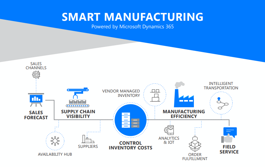 smart manufacturing powered by microsoft dynamics 365